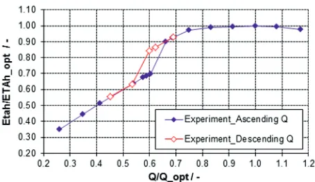 Figure 6. Pump H(Q) characteristic. CFD.   
