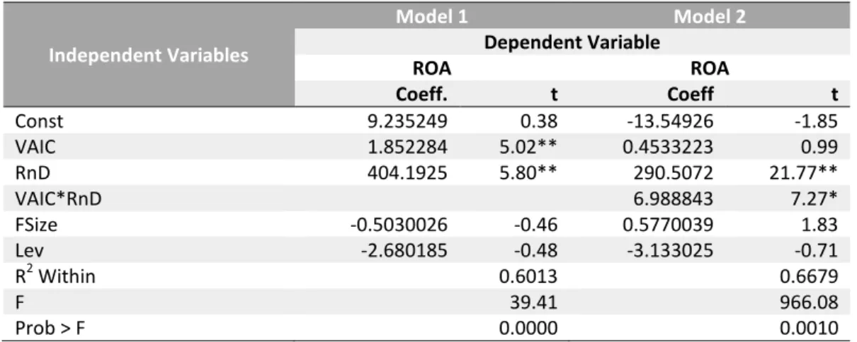 Table 2 Hypothesis 1, 2 and 3 results  Independent Variables  Model 1  Model 2 Dependent Variable  ROA  ROA  Coeff