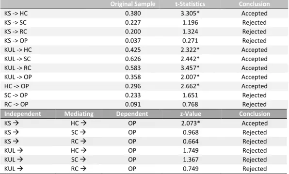 Table  4  shows  the  hypotheses  test  result.  Knowledge  sharing  had  a  positive,  yet  insignificant  influence  on  structural  capital  and  relational  capital