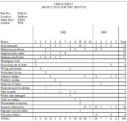 Figure 2.2.5a Check sheets record defects on a tank used in an aerospace application.