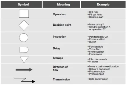 Figure 2.5.4a Flow Chart Symbols