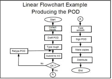 Figure 2.5.6a Example of a Linear Flow Chart