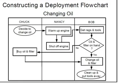 Figure 2.5.6b Example of a Deployment Flow Chart