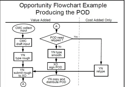 Figure 2.5.6c Example of an Opportunity Flow Chart