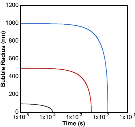 Figure 1-3 Calculated nanobubble radius versus time using the Epstein and Plesset theory1 