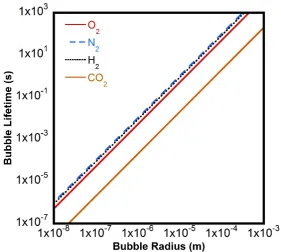 Figure 1-4: Expected lifetime for a bubble in water as a function of the initial radius and 