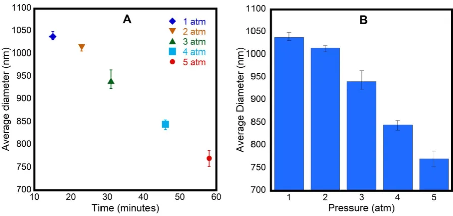 Figure 3-5. Experimentally measured effect of external pressure of 2.0 ± 0.1 atm, 3.0 ± 0.1 atm, 4.0 ± 0.1 atm, and 5.0 ± 0.1 atm on the diameter of a nanoparticle dispersion containing and minimum