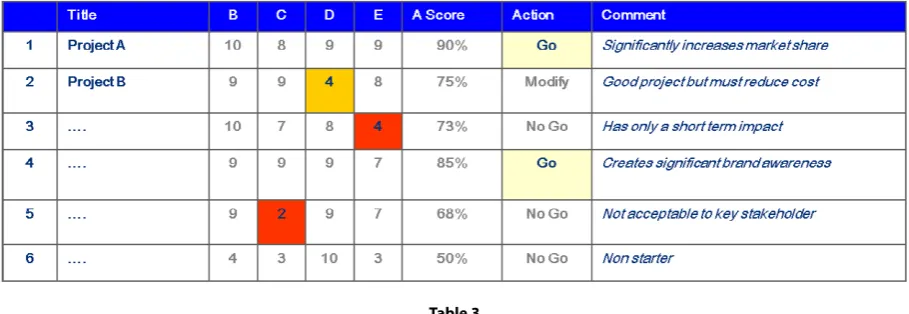 Table 3The aggregate “A score” of a project (column 7 in table 3 above) does of course change throughout its 