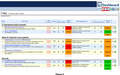Figure 3If you are overseeing a number of projects, beware of project managers using the risk register to avoid 