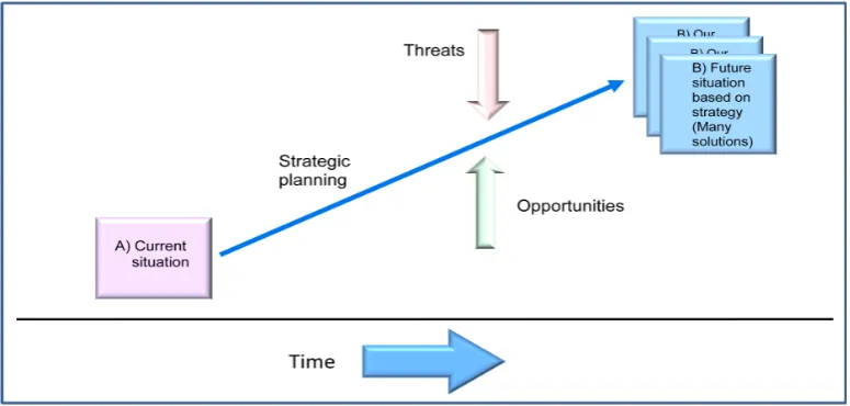 Figure 2 - Strategy at its simplest - a plan to achieve a long term aim