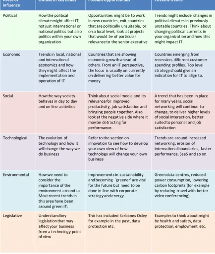 Table 3 - PESTEL analysis