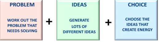 Figure 7 - The stages in creative thinking and innovation