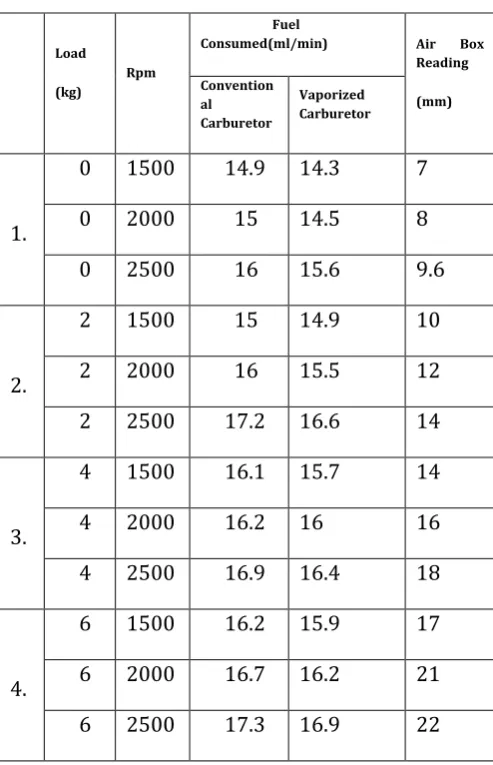 TABLE 9.1: Difference between Conventional &         Vaporized Carburetor 