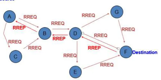 Fig. 1 Message routing of AODV [5] 