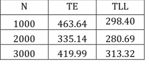 Table -1: Data Size versus Mean Searching Time  