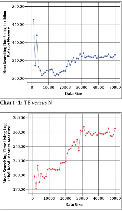 Fig -1 : Mean Rank of Mann – Whitney U Test for data size 1000 to 50000  