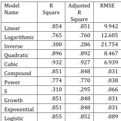 Table -2: Goodness of fit statistics of TE versus N (data size 1000 to 50000)  