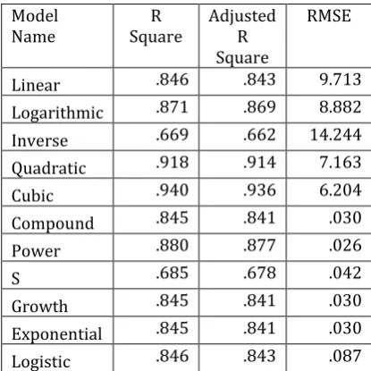 Table -6: Shapiro – Wilk (SW) test statistics of the candidate model for TE versus N (data size 4000 to 50000)  