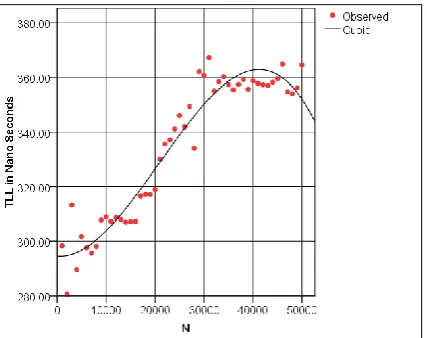 Table -8: Shapiro – Wilk (SW) test statistics of the candidate model for TLL versus N (data size 4000 to 50000)  