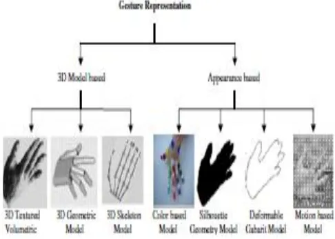 Figure 1 shows the classification of Vision based hand gesture recognition system. The 3D model based hand gesture recognition has different techniques for gesture representation namely 3D textured volumetric, 3D geometric model and 3D skeleton model