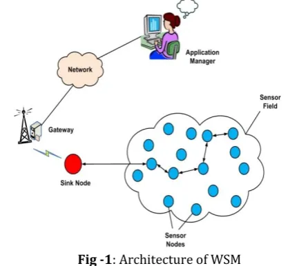 Fig -1: Architecture of WSM 