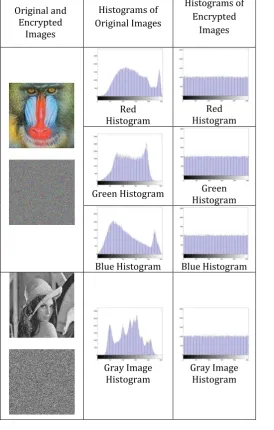 Table-1:  Histograms of the original and encrypted images Histograms of 
