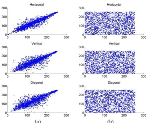 Fig -7: distributions of original image, b) correlation distributions  Correlation distributions between adjacent pixels in the original and encrypted “lena” image a) correlation of encrypted image 
