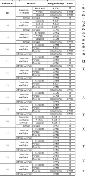Table -5: Comparison of the proposed method with other methods (H: high,      L: low, NS: nearly the same) 
