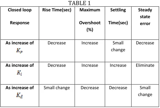 TABLE 1  (1)Closed loop methods (2)Open loop methods.  