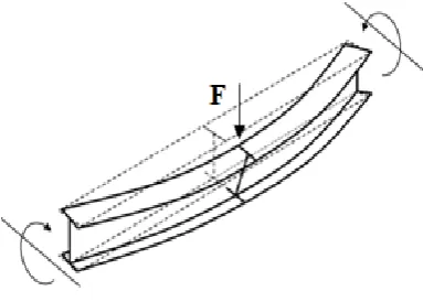 Fig -1       : Laterally buckled I section 