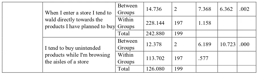 Table - 2 ANOVA test difference between annual income and dimension of visual merchandising on sales in retail store 