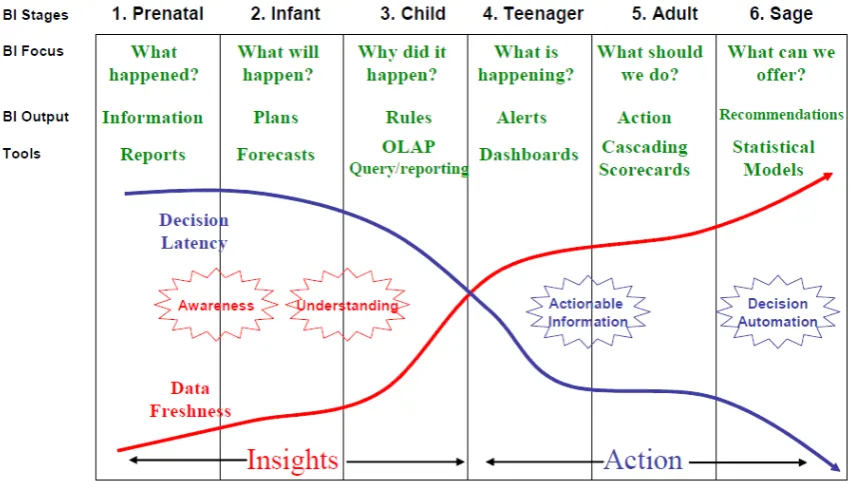 Figure 7: Stages of BI Development(Eckerson, 2005).