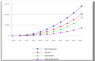 Figure 1:its connections. machine learning market in diverse geological regions over 10 years