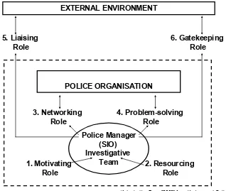 Figure 2. Manager roles in financial crime investigation and prevention