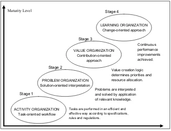 Figure 2. Stages of growth in knowledge organizations