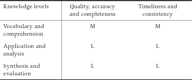 Table 5.4: Knowledge quality evaluation model – mid-course correction
