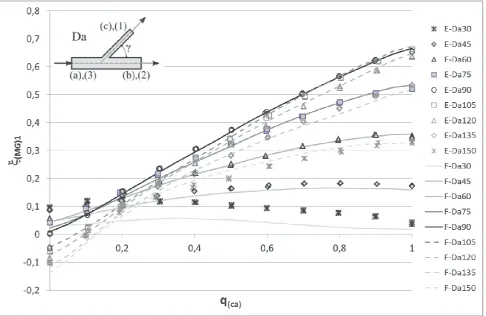 Figure 5. The geometry power coefficient The total flow rate is in the branch �PG as a function of the flow rate ratio qca in case of the dividing flow (Da)