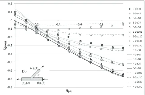 Figure 7. The geometry power coefficient The total flow rate is in the branch �PG as a function of the flow rate ratio qcb in case of the dividing flow (Db)