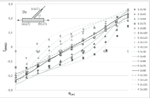Figure 9. The geometry power coefficient The total flow rate is in the branch �PG as a function of the flow rate ratio qac in case of the dividing flow (Dc)