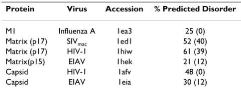 Table 1: A summary of matrix proteins and their percentages of disordered residues in a chain.