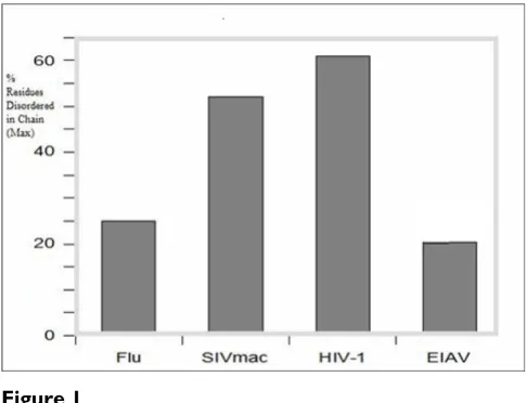 Figure 1A bar chart comparing matrix proteins across virus typesA bar chart comparing matrix proteins across virus types.