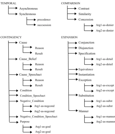 Figure 1: PDTB 3.0 sense hierarchy