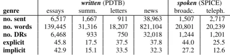 Table 1: Distribution of explicit and implicit coherence re-lations across different genres, normalised frequencies per100 sentences/speech units