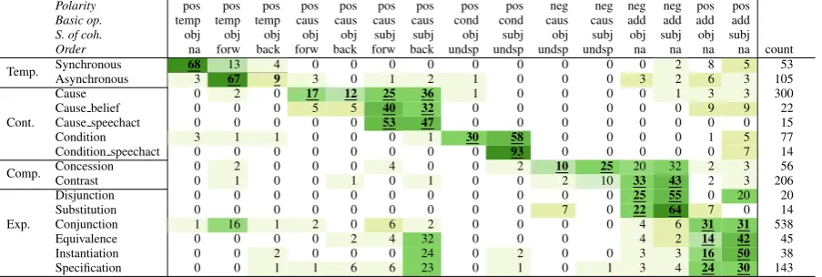 Table 3: Distribution (%) of explicit and implicit relations, only labels and categories where n >10 (undsp: underspeciﬁed,na: not applicable, nra: no relation annotated) and raw counts