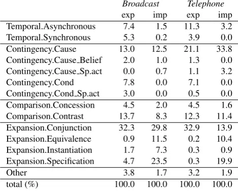 Table 4: Distribution of the most frequent coherence rela-tions across the spoken genres