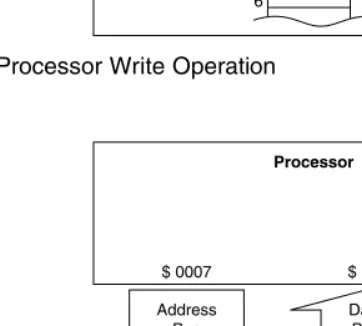 Figure 1.10 Processor Write Operation