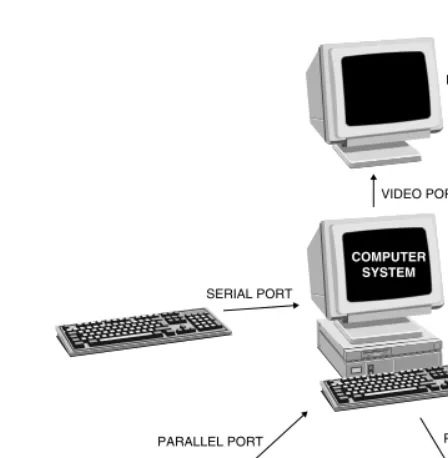 Figure 1.13 I/O Devices Connected to a Computer System