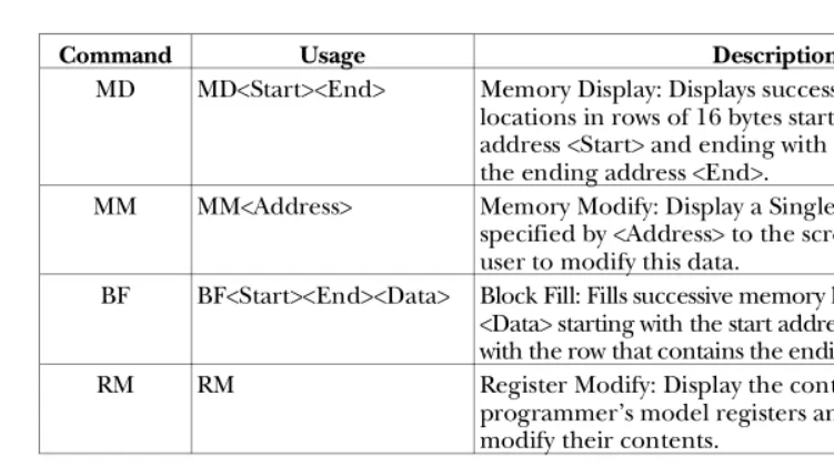 Figure 1.18 Summary of BUFFALO Commands