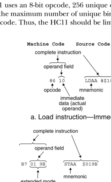 Figure 2.2 Opcode and Operand Field Examples