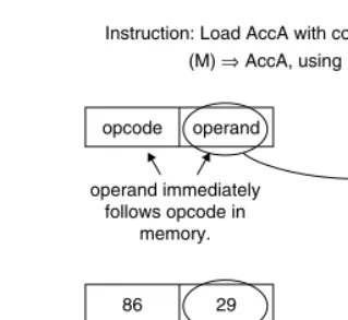 Figure 2.3 Loading AccA Using Immediate Addressing